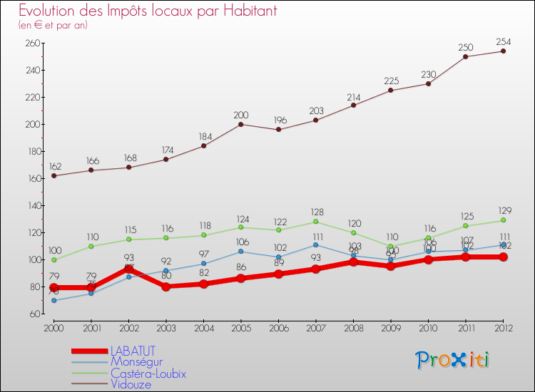 Evolution et montant des impôts locaux par Habitant pour LABATUT et les communes proches Comparaison des impôts locaux par habitant pour LABATUT et les communes voisines