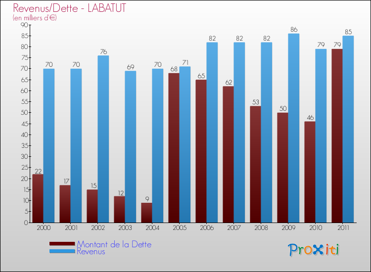 Evolution comparée de la dette et des revenus pour la commune de LABATUT de 2000 à 2011 Comparaison de la dette et des revenus pour LABATUT de 2000 à 2011