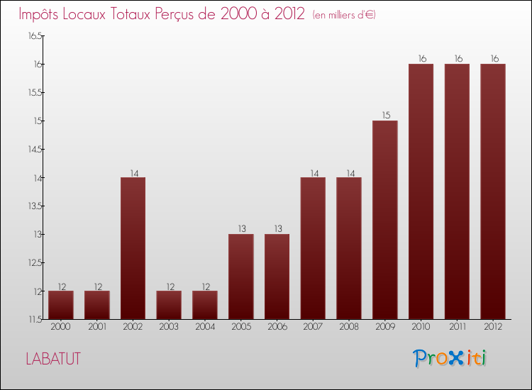 Evolution des Impôts Locaux pour la commune de LABATUT de 2000 à 2012 Evolution des Impôts Locaux pour LABATUT de 2000 à 2012