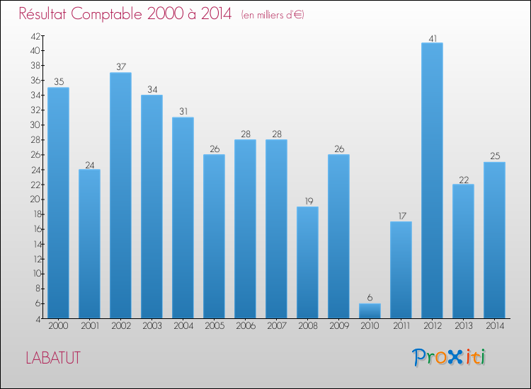 Evolution du résultat comptable pour la commune de LABATUT de 2000 à 2014 Evolution du résultat comptable pour LABATUT de 2000 à 2014