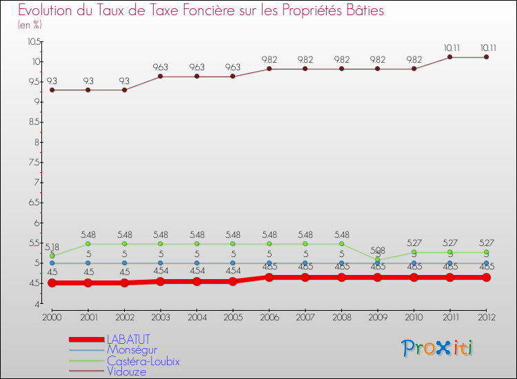 Evolution du taux de la taxe foncière sur le bati pour LABATUT et les communes proches de 2000 à 2012 Comparaison des taux de taxe foncière sur le bati pour LABATUT et les communes voisines de 2000 à 2012