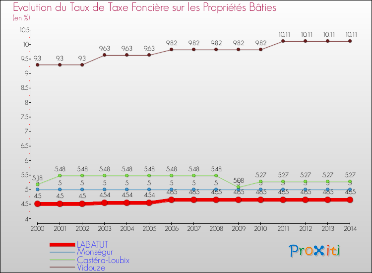 Evolution du taux de la taxe foncière sur le bati pour LABATUT et les communes proches de 2000 à 2014 Comparaison des taux de taxe foncière sur le bati pour LABATUT et les communes voisines de 2000 à 2014