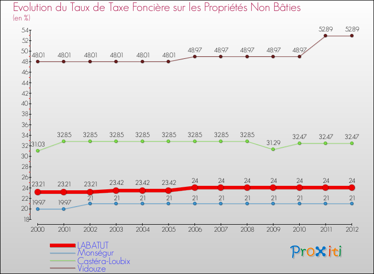 Evolution du taux de la taxe foncière sur les immeubles et terrains non batis pour LABATUT et les communes proches de 2000 à 2012 Comparaison des taux de la taxe foncière sur les immeubles et terrains non batis pour LABATUT et les communes voisines de 2000 à 2012