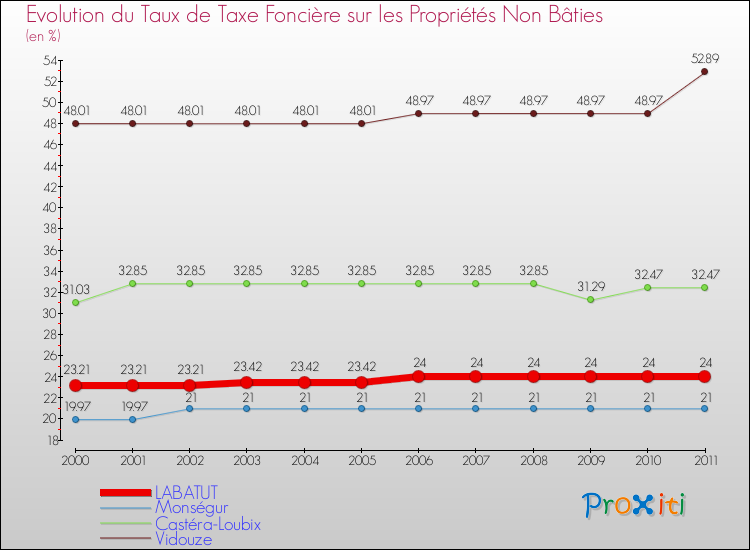 Evolution du taux de la taxe foncière sur les immeubles et terrains non batis pour LABATUT et les communes proches Comparaison des taux de la taxe foncière sur les immeubles et terrains non batis pour LABATUT et les communes voisines