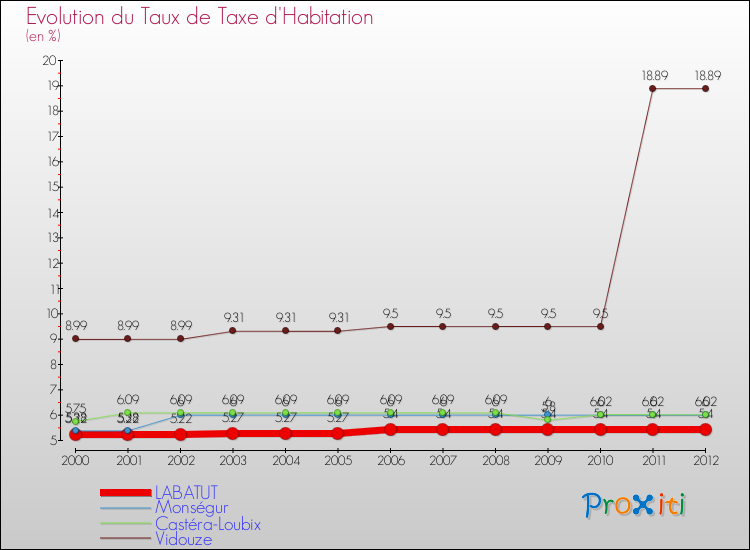 Evolution du taux de la taxe d'habitation pour LABATUT et les communes proches Comparaison des taux de la taxe d'habitation pour LABATUT et les communes voisines