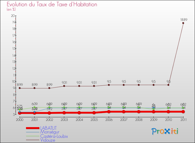 Evolution du taux de la taxe d'habitation pour LABATUT et les communes proches Comparaison des taux de la taxe d'habitation pour LABATUT et les communes voisines
