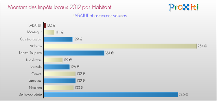 Montant des impôts locaux par Habitant pour LABATUT et les communes proches Comparaison des impôts locaux par habitant pour LABATUT et les communes voisines