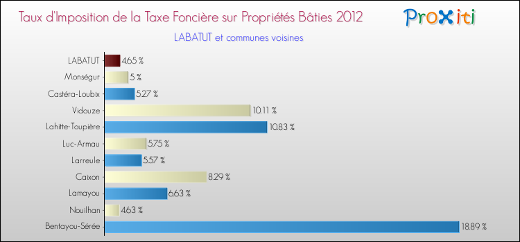 Taux d'imposition de la taxe foncière sur le bati 2012 pour LABATUT et les communes proches Comparaison des taux d'imposition de la taxe foncière sur le bati 2012 pour LABATUT et les communes voisines