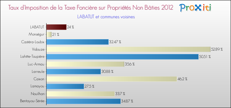 Taux d'imposition de la taxe foncière sur les immeubles et terrains non batis 2012 pour LABATUT et les communes proches Comparaison des taux d'imposition de la taxe foncière sur les immeubles et terrains non batis 2012 pour LABATUT et les communes voisines