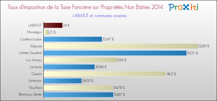 Taux d'imposition de la taxe foncière sur les immeubles et terrains non batis 2014 pour LABATUT et les communes proches Comparaison des taux d'imposition de la taxe foncière sur les immeubles et terrains non batis 2014 pour LABATUT et les communes voisines