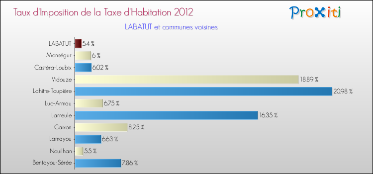 Taux d'imposition de la taxe d'habitation 2012 pour LABATUT et les communes proches Comparaison des taux d'imposition de la taxe d'habitation 2012 pour LABATUT et les communes voisines