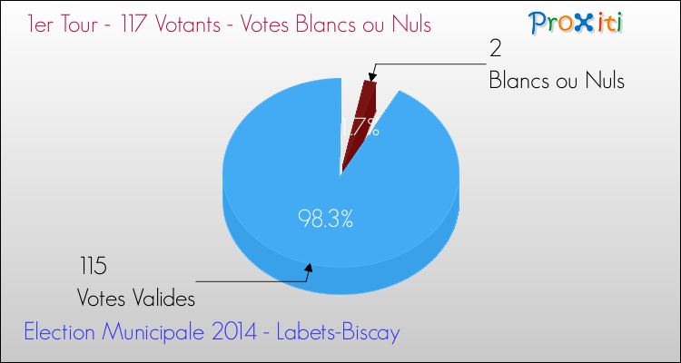 Votes blancs ou nuls au 1er Tour des Elections Municipales 2014 de la commune de Labets-Biscay Elections Municipales 2014 - Votes blancs ou nuls au 1er Tour pour la commune de Labets-Biscay