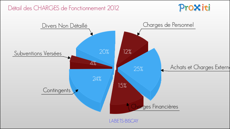 Décomposition des Charges de Fonctionnement 2012 de la commune de LABETS-BISCAY Charges de Fonctionnement 2012 pour la commune de LABETS-BISCAY