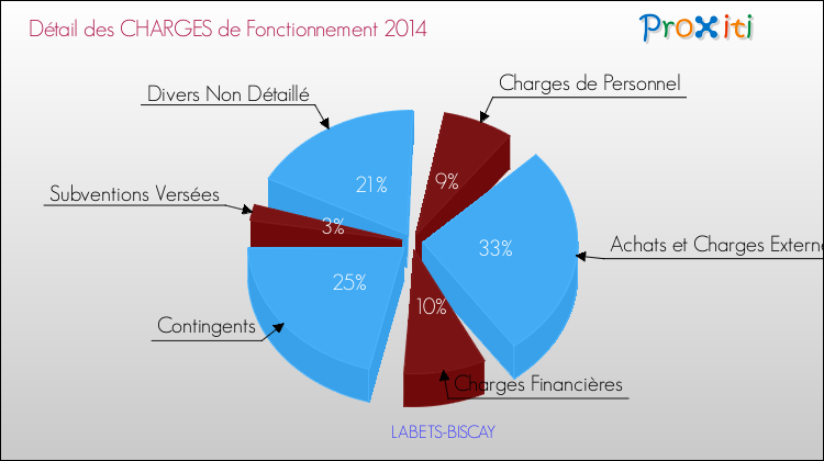 Décomposition des Charges de Fonctionnement 2014 de la commune de LABETS-BISCAY Charges de Fonctionnement 2014 pour la commune de LABETS-BISCAY