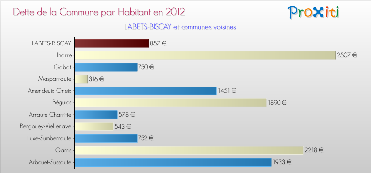 Dette par habitant de la commune en 2012 pour LABETS-BISCAY et les communes proches Comparaison de la dette par habitant de la commune en 2012 pour LABETS-BISCAY et les communes voisines
