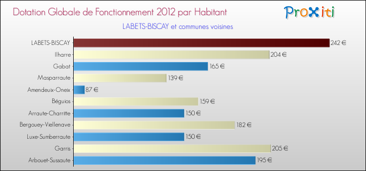 Montant des dotations globales de fonctionnement DGF par Habitant pour LABETS-BISCAY et les communes proches Comparaison des des dotations globales de fonctionnement DGF par habitant pour LABETS-BISCAY et les communes voisines