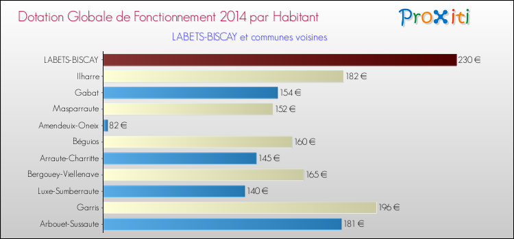 Montant des dotations globales de fonctionnement DGF par Habitant pour LABETS-BISCAY et les communes proches en 2014. Comparaison des des dotations globales de fonctionnement DGF par habitant pour LABETS-BISCAY et les communes voisines en 2014.