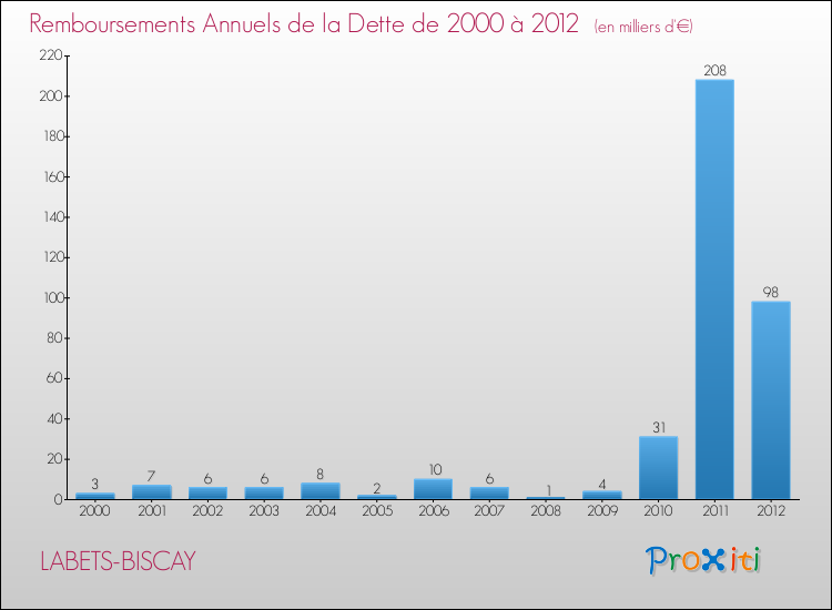 Evolution de l'annuité de la dette pour la commune de LABETS-BISCAY de 2000 à 2012 Annuités de la dette pour LABETS-BISCAY de 2000 à 2012