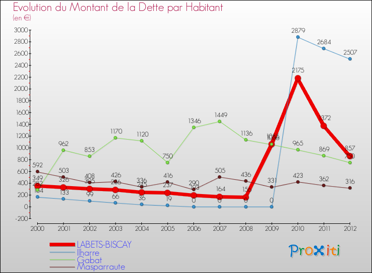 Evolution de la dette par habitant pour la commune de LABETS-BISCAY et les communes proches de 2000 à 2012 Comparaison de la dette par habitant pour LABETS-BISCAY et les communes voisines de 2000 à 2012
