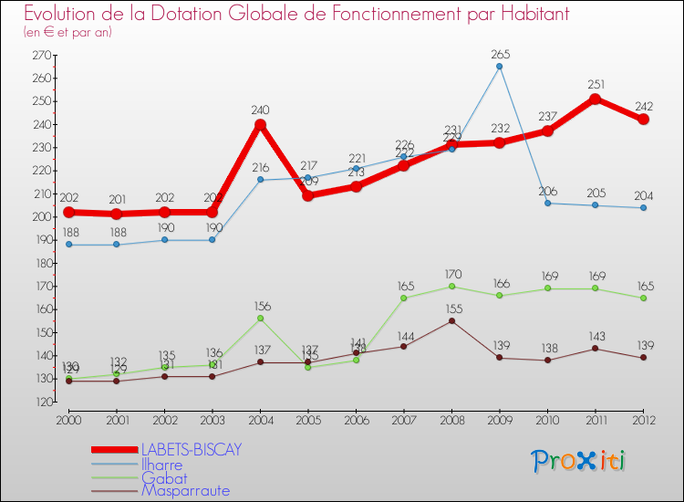 Evolution et montant de la dotation globale de fonctionnement par Habitant pour LABETS-BISCAY et les communes proches Comparaison des dotations globales de fonctionnement par habitant pour LABETS-BISCAY et les communes voisines