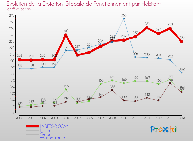 Evolution et montant de la dotation globale de fonctionnement par Habitant pour LABETS-BISCAY et les communes proches de 2000 à 2014. Comparaison des dotations globales de fonctionnement par habitant pour LABETS-BISCAY et les communes voisines de 2000 à 2014.