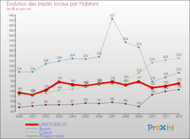 Evolution et montant des impôts locaux par Habitant pour LABETS-BISCAY et les communes proches Comparaison des impôts locaux par habitant pour LABETS-BISCAY et les communes voisines