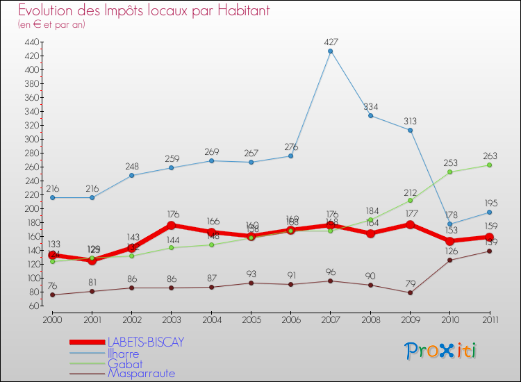 Evolution et montant des impôts locaux par Habitant pour LABETS-BISCAY et les communes proches Comparaison des impôts locaux par habitant pour LABETS-BISCAY et les communes voisines