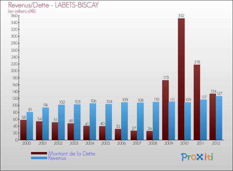 Evolution comparée de la dette et des revenus pour la commune de LABETS-BISCAY de 2000 à 2012 Comparaison de la dette et des revenus pour LABETS-BISCAY de 2000 à 2012