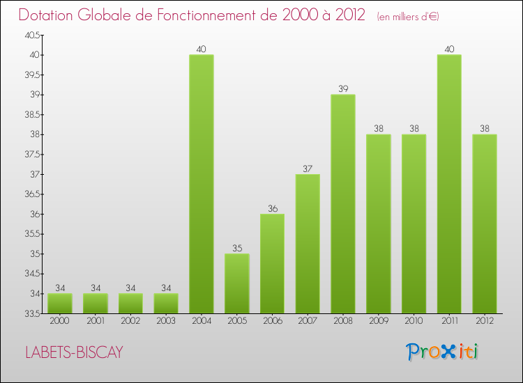 Evolution du montant de la Dotation Globale de Fonctionnement pour la commune de LABETS-BISCAY de 2000 à 2012 Evolution du montant de la Dotation Globale de Fonctionnement pour LABETS-BISCAY de 2000 à 2012