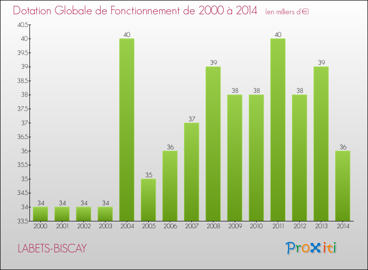 Evolution du montant de la Dotation Globale de Fonctionnement pour la commune de LABETS-BISCAY de 2000 à 2014 Evolution du montant de la Dotation Globale de Fonctionnement pour LABETS-BISCAY de 2000 à 2014