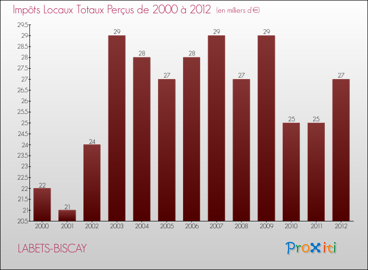 Evolution des Impôts Locaux pour la commune de LABETS-BISCAY de 2000 à 2012 Evolution des Impôts Locaux pour LABETS-BISCAY de 2000 à 2012