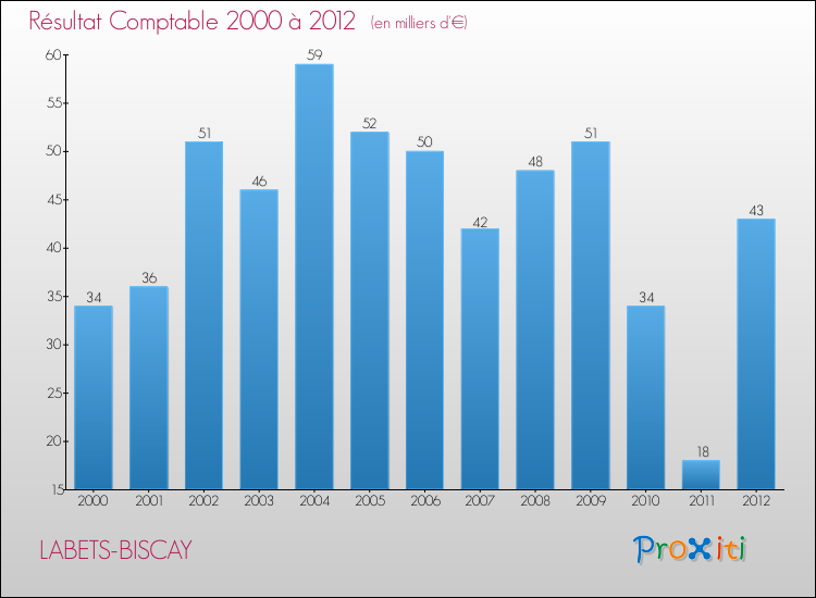 Evolution du résultat comptable pour la commune de LABETS-BISCAY de 2000 à 2012 Evolution du résultat comptable pour LABETS-BISCAY de 2000 à 2012