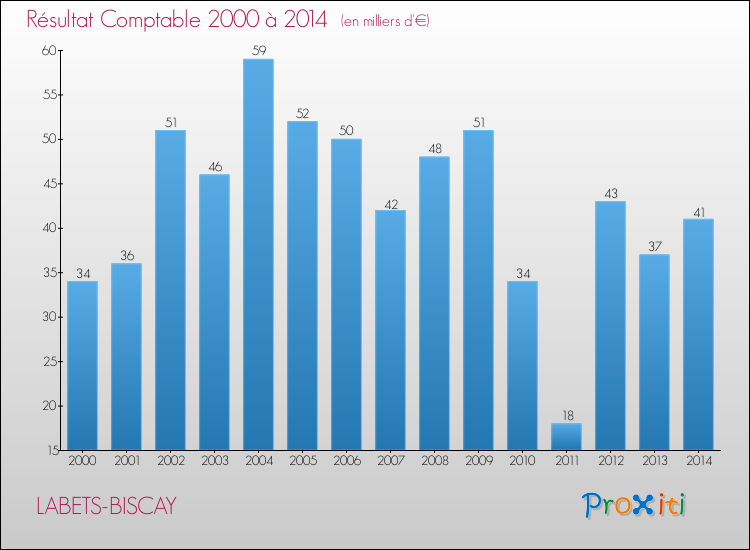 Evolution du résultat comptable pour la commune de LABETS-BISCAY de 2000 à 2014 Evolution du résultat comptable pour LABETS-BISCAY de 2000 à 2014