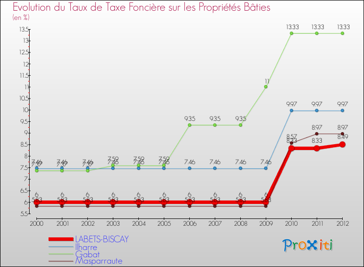 Evolution du taux de la taxe foncière sur le bati pour LABETS-BISCAY et les communes proches de 2000 à 2012 Comparaison des taux de taxe foncière sur le bati pour LABETS-BISCAY et les communes voisines de 2000 à 2012