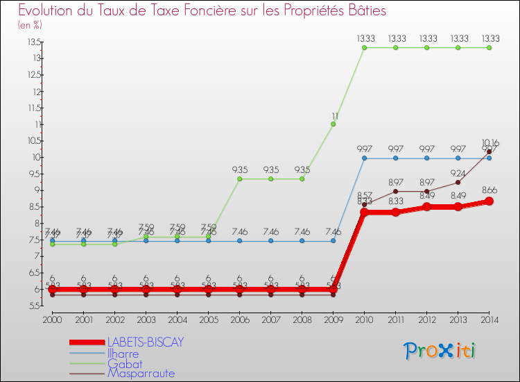 Evolution du taux de la taxe foncière sur le bati pour LABETS-BISCAY et les communes proches de 2000 à 2014 Comparaison des taux de taxe foncière sur le bati pour LABETS-BISCAY et les communes voisines de 2000 à 2014