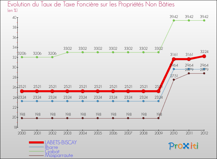 Evolution du taux de la taxe foncière sur les immeubles et terrains non batis pour LABETS-BISCAY et les communes proches de 2000 à 2012 Comparaison des taux de la taxe foncière sur les immeubles et terrains non batis pour LABETS-BISCAY et les communes voisines de 2000 à 2012