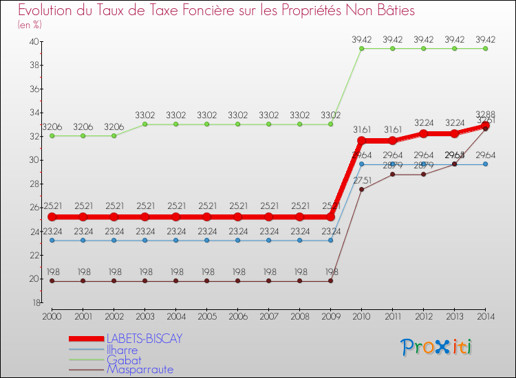 Evolution du taux de la taxe foncière sur les immeubles et terrains non batis pour LABETS-BISCAY et les communes proches de 2000 à 2014 Comparaison des taux de la taxe foncière sur les immeubles et terrains non batis pour LABETS-BISCAY et les communes voisines de 2000 à 2014