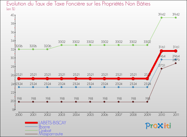 Evolution du taux de la taxe foncière sur les immeubles et terrains non batis pour LABETS-BISCAY et les communes proches Comparaison des taux de la taxe foncière sur les immeubles et terrains non batis pour LABETS-BISCAY et les communes voisines