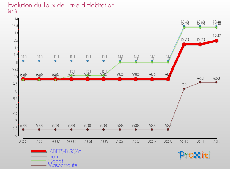 Evolution du taux de la taxe d'habitation pour LABETS-BISCAY et les communes proches Comparaison des taux de la taxe d'habitation pour LABETS-BISCAY et les communes voisines