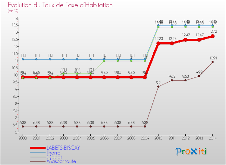 Evolution du taux de la taxe d'habitation pour LABETS-BISCAY et les communes proches de 2000 à 2014 Comparaison des taux de la taxe d'habitation pour LABETS-BISCAY et les communes voisines de 2000 à 2014