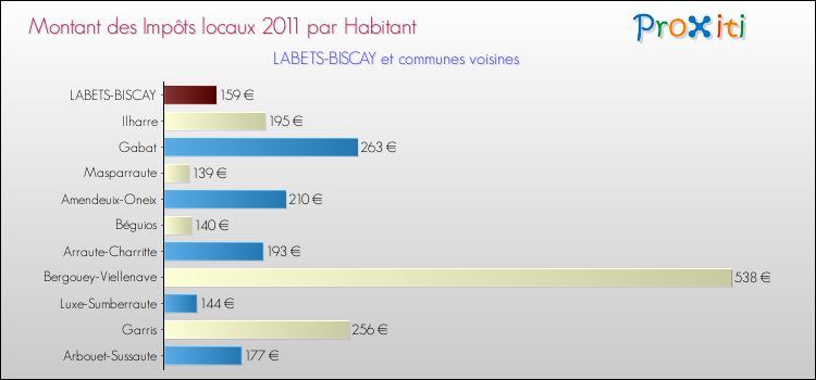 Montant des impôts locaux par Habitant pour LABETS-BISCAY et les communes proches Comparaison des impôts locaux par habitant pour LABETS-BISCAY et les communes voisines