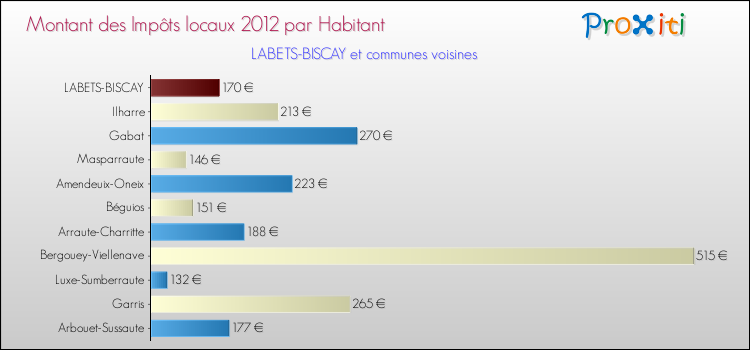 Montant des impôts locaux par Habitant pour LABETS-BISCAY et les communes proches Comparaison des impôts locaux par habitant pour LABETS-BISCAY et les communes voisines