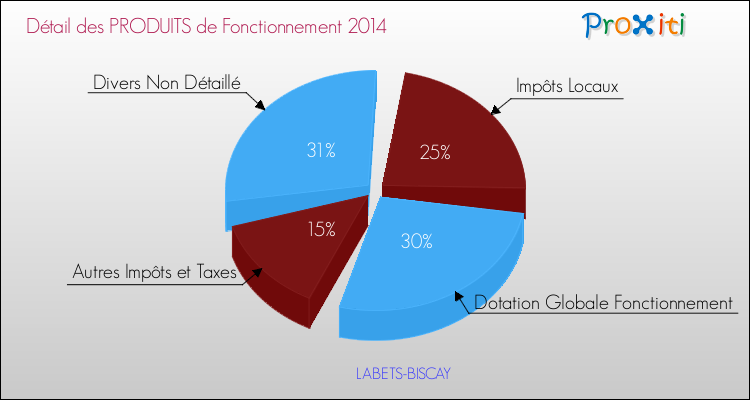 Décomposition du Budget de Fonctionnement 2014 de la commune de LABETS-BISCAY Budget de Fonctionnement 2014 pour la commune de LABETS-BISCAY