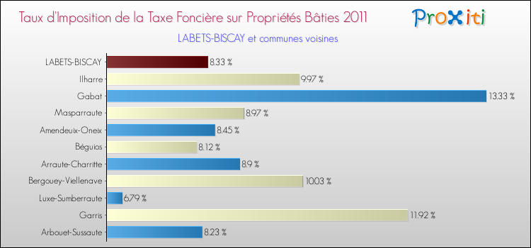 Taux d'imposition de la taxe foncière sur le bati 2011 pour LABETS-BISCAY et les communes proches Comparaison des taux d'imposition de la taxe foncière sur le bati 2011 pour LABETS-BISCAY et les communes voisines