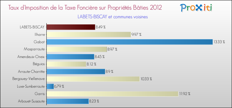 Taux d'imposition de la taxe foncière sur le bati 2012 pour LABETS-BISCAY et les communes proches Comparaison des taux d'imposition de la taxe foncière sur le bati 2012 pour LABETS-BISCAY et les communes voisines