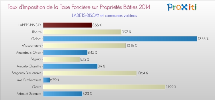 Taux d'imposition de la taxe foncière sur le bati 2014 pour LABETS-BISCAY et les communes proches Comparaison des taux d'imposition de la taxe foncière sur le bati 2014 pour LABETS-BISCAY et les communes voisines