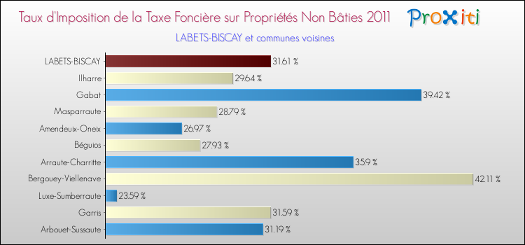 Taux d'imposition de la taxe foncière sur les immeubles et terrains non batis 2011 pour LABETS-BISCAY et les communes proches Comparaison des taux d'imposition de la taxe foncière sur les immeubles et terrains non batis 2011 pour LABETS-BISCAY et les communes voisines