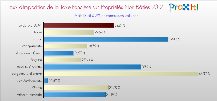 Taux d'imposition de la taxe foncière sur les immeubles et terrains non batis 2012 pour LABETS-BISCAY et les communes proches Comparaison des taux d'imposition de la taxe foncière sur les immeubles et terrains non batis 2012 pour LABETS-BISCAY et les communes voisines