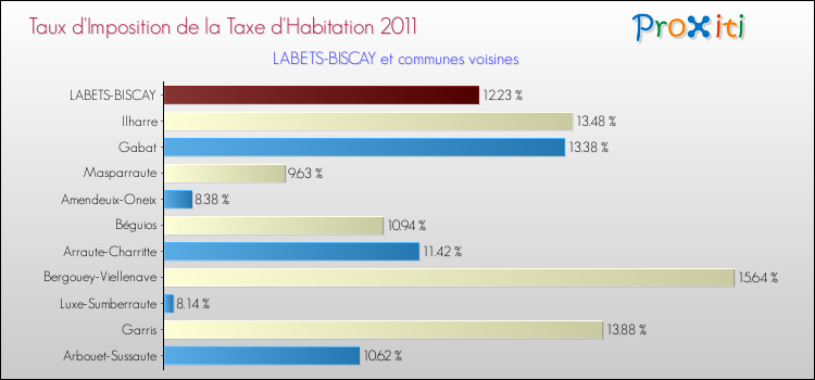 Taux d'imposition de la taxe d'habitation 2011 pour LABETS-BISCAY et les communes proches Comparaison des taux d'imposition de la taxe d'habitation 2011 pour LABETS-BISCAY et les communes voisines