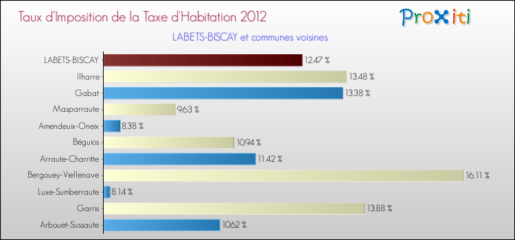Taux d'imposition de la taxe d'habitation 2012 pour LABETS-BISCAY et les communes proches Comparaison des taux d'imposition de la taxe d'habitation 2012 pour LABETS-BISCAY et les communes voisines